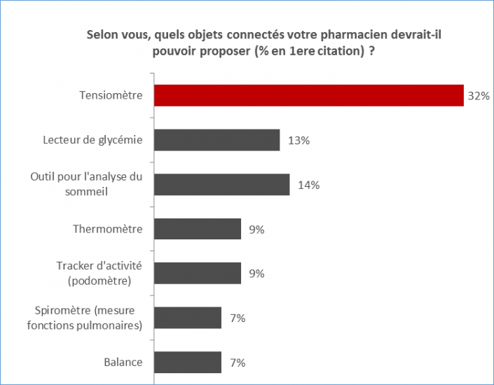 Résultat-du-sondage-IFOP-pour-PHR-«-Le-regard-des-Français-sur-l’e-pharmacie-et-les-objets-connectés-santé-»-janvier-2015-705x550